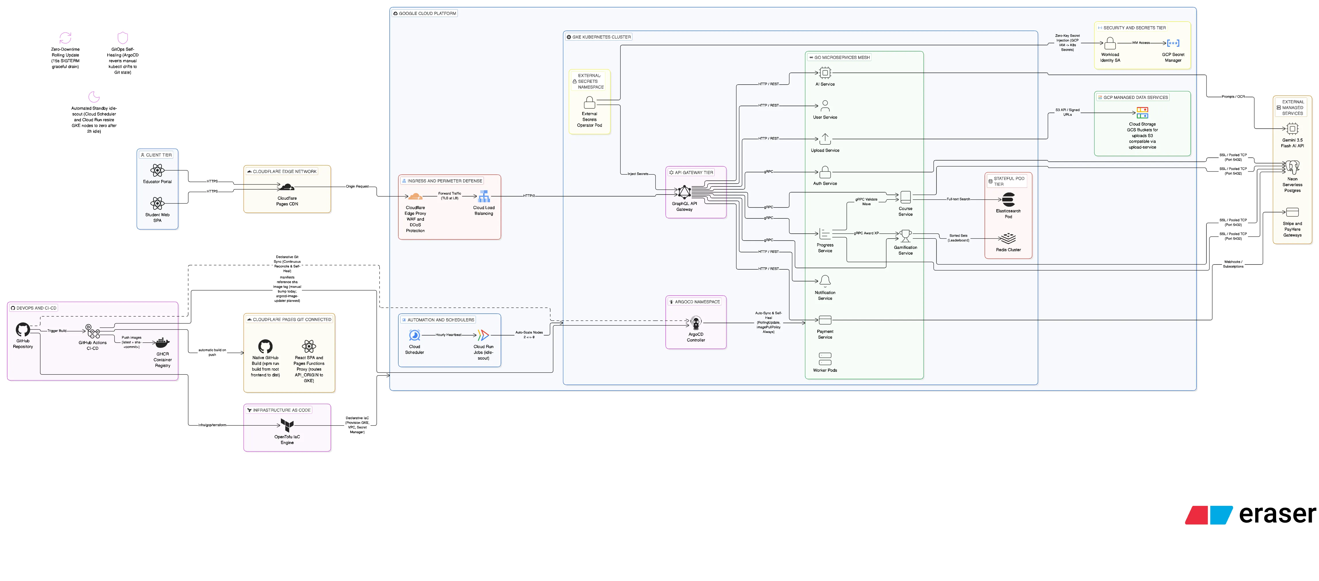 StudEd Master Microservices Architecture Diagram